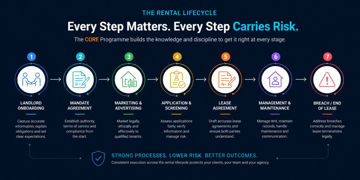 Rental lifecycle process map